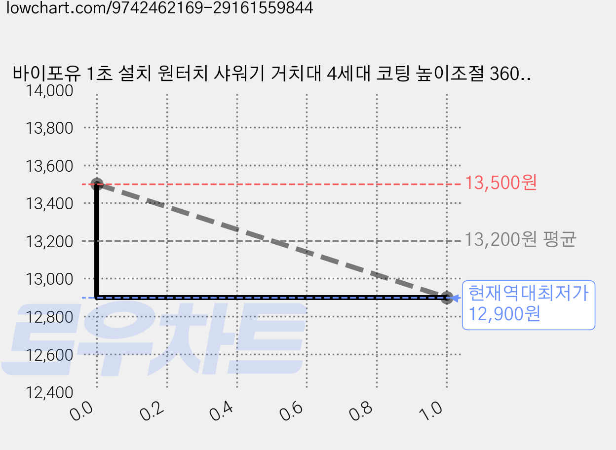 바이포유 1초 설치 원터치 샤워기 거치대 4세대 코팅 높이조절 360도 회전 강력고정, 다크 그레이 가격 변동 차트, 현재가 12,900원, 역대최저가