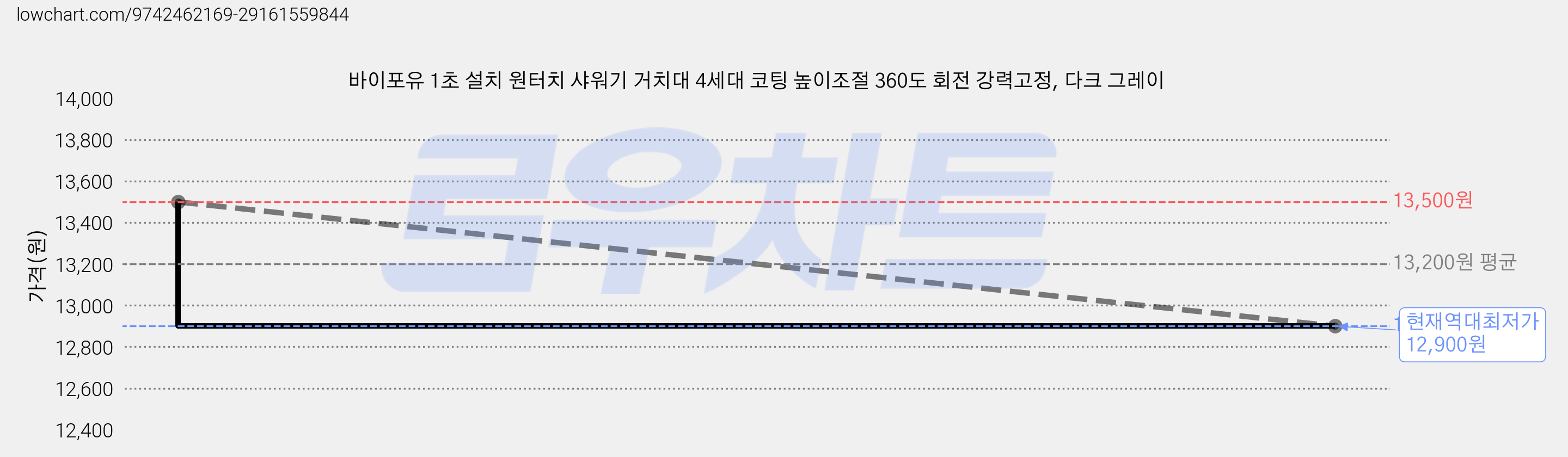 바이포유 1초 설치 원터치 샤워기 거치대 4세대 코팅 높이조절 360도 회전 강력고정, 다크 그레이 가격 변동 차트, 현재가 12,900원, 역대최저가