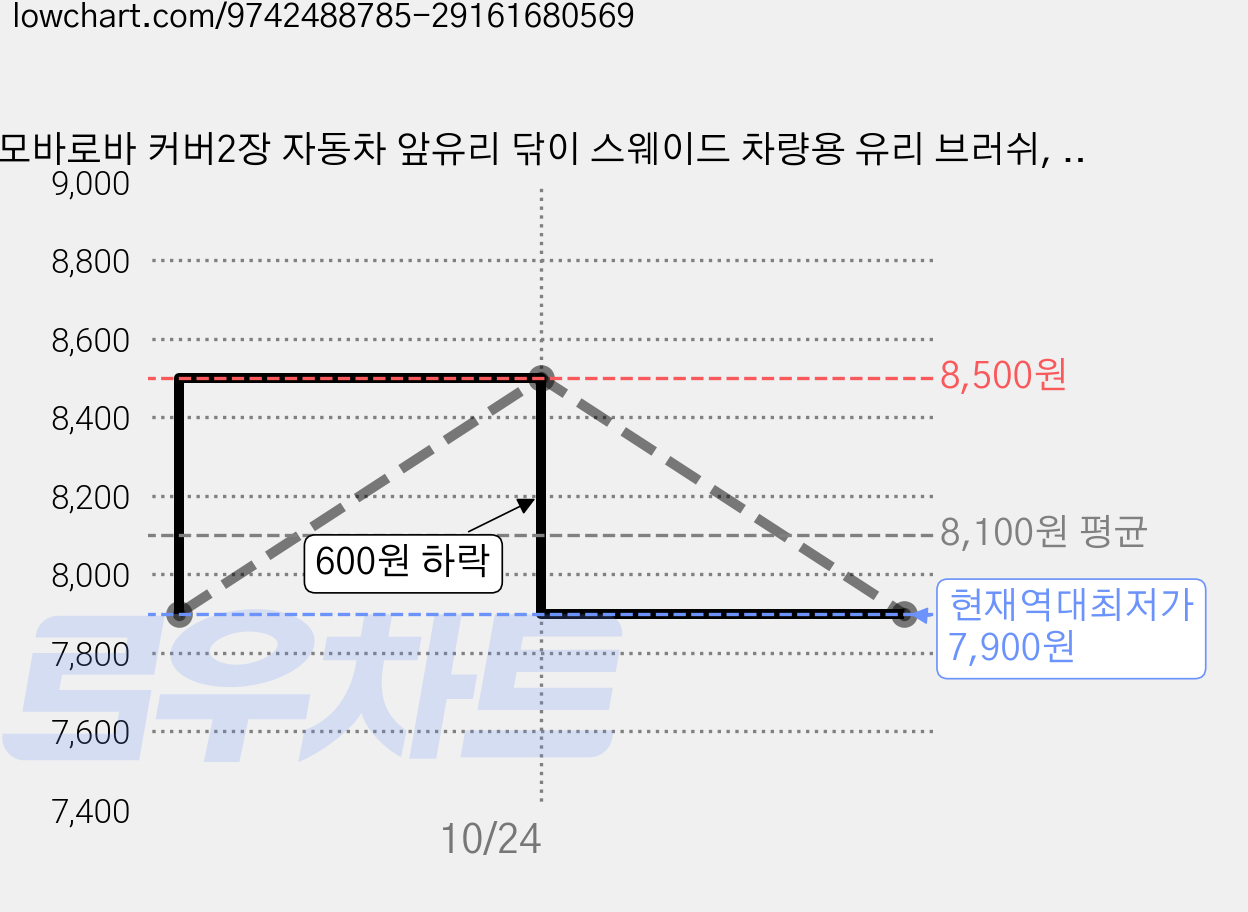 모바로바 커버2장 자동차 앞유리 닦이 스웨이드 차량용 유리 브러쉬, 1개, 골든브라운 가격 변동 차트, 현재가 7,900원, 역대최저가