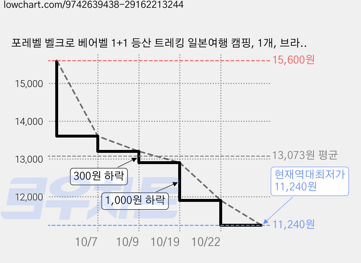 포레벨 벨크로 베어벨 1+1 등산 트레킹 일본여행 캠핑, 1개, 브라운+카키(2P) 가격 변동 차트, 현재가 11,900원, 역대최저가