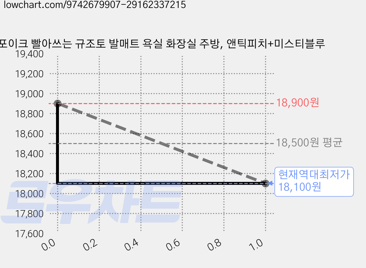 포이크 빨아쓰는 규조토 발매트 욕실 화장실 주방, 앤틱피치+미스티블루 가격 변동 차트, 현재가 18,100원, 역대최저가