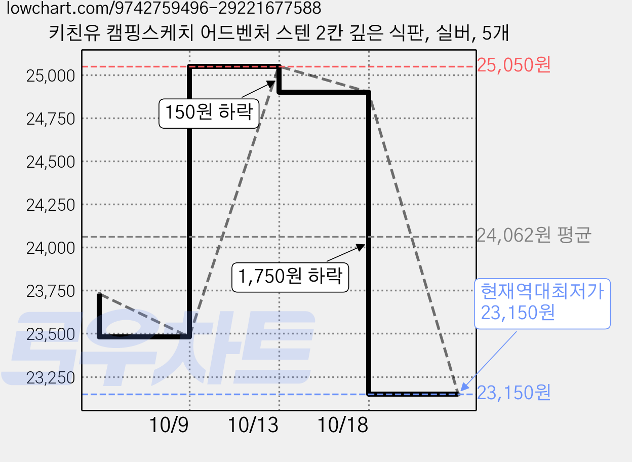 키친유 캠핑스케치 어드벤처 스텐 2칸 깊은 식판, 실버, 5개 가격 변동 차트, 현재가 23,150원, 역대최저가