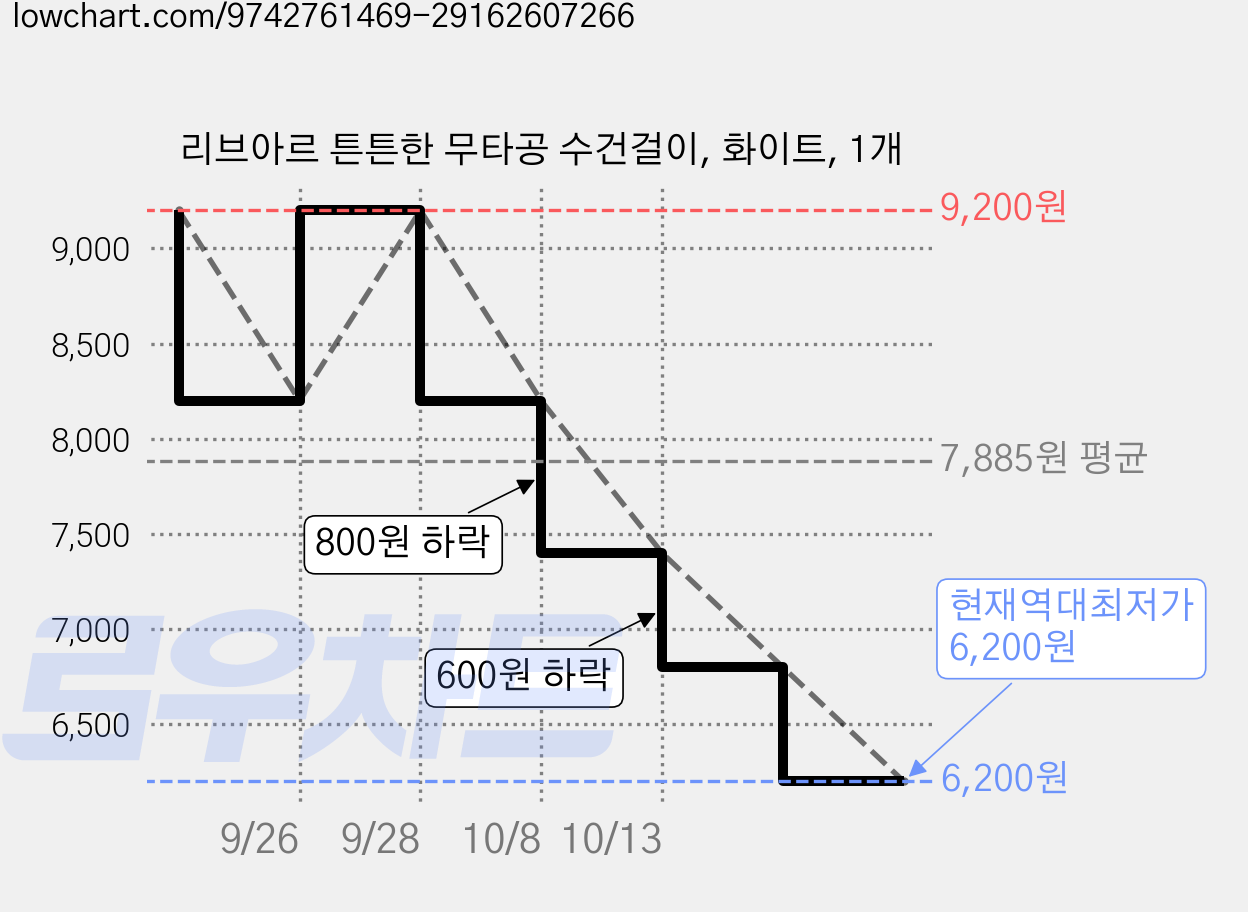 리브아르 튼튼한 무타공 수건걸이, 화이트, 1개 가격 변동 차트, 현재가 6,200원, 역대최저가