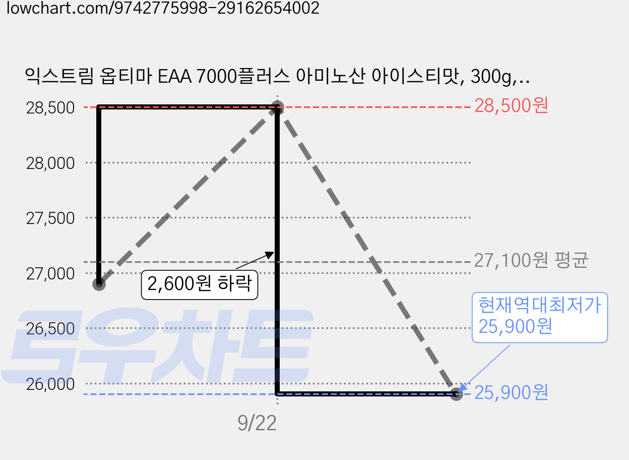 익스트림 옵티마 EAA 7000플러스 아미노산 아이스티맛, 300g, 1개 가격 변동 차트, 현재가 25,900원, 역대최저가