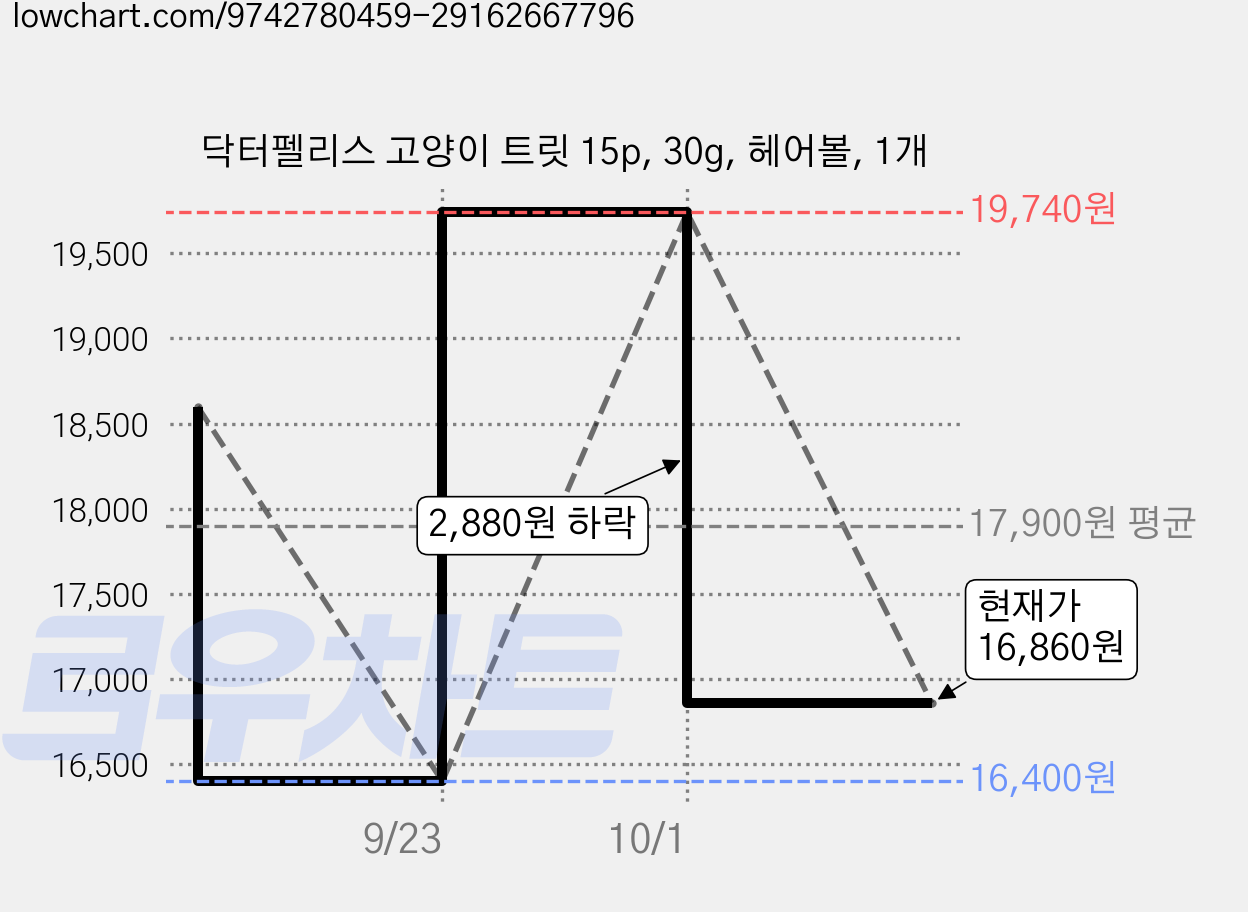 닥터펠리스 고양이 트릿 15p, 30g, 헤어볼, 1개 가격 변동 차트, 현재가 16,860원, 관측 최저가 16,400원