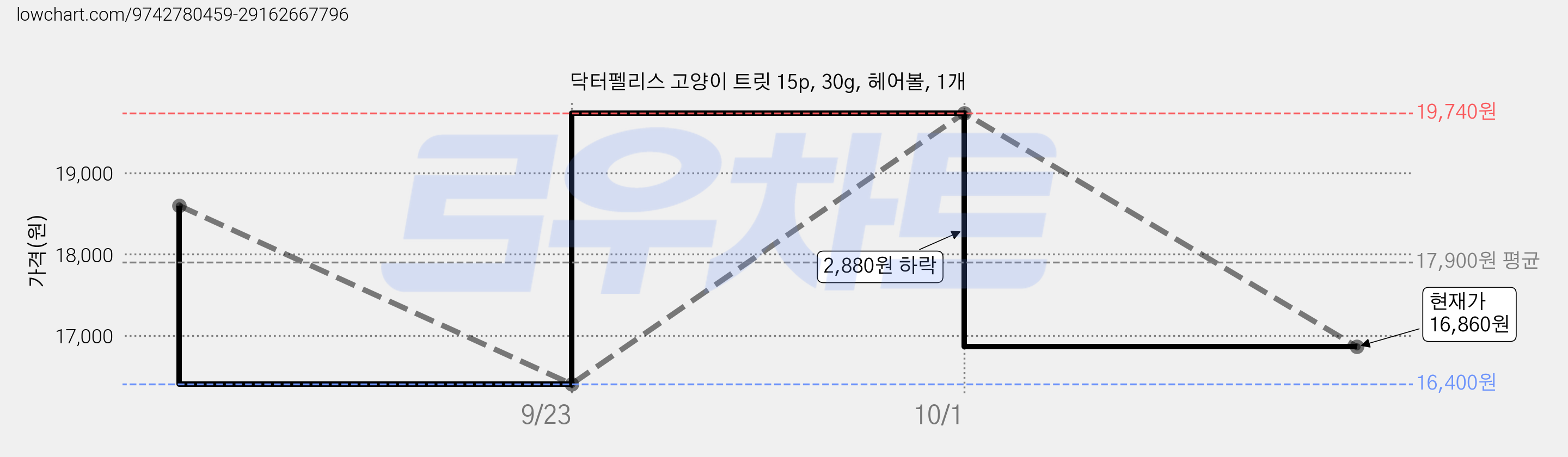 닥터펠리스 고양이 트릿 15p, 30g, 헤어볼, 1개 가격 변동 차트, 현재가 16,860원, 관측 최저가 16,400원