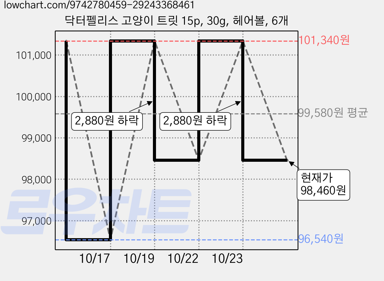 닥터펠리스 고양이 트릿 15p, 30g, 헤어볼, 6개 가격 변동 차트, 현재가 98,460원, 관측 최저가 96,540원