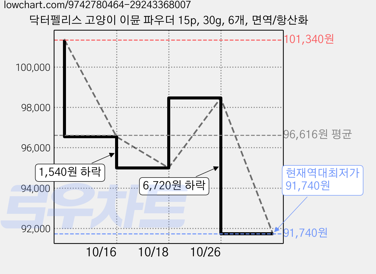 닥터펠리스 고양이 이뮨 파우더 15p, 30g, 6개, 면역/항산화 가격 변동 차트, 현재가 91,740원, 역대최저가