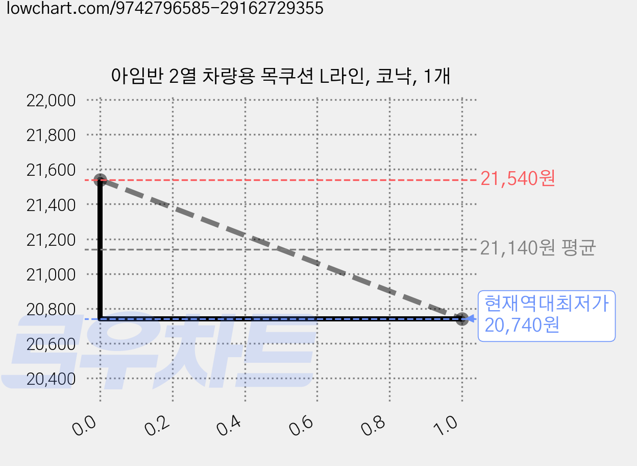 아임반 2열 차량용 목쿠션 L라인, 코냑, 1개 가격 변동 차트, 현재가 20,740원, 역대최저가