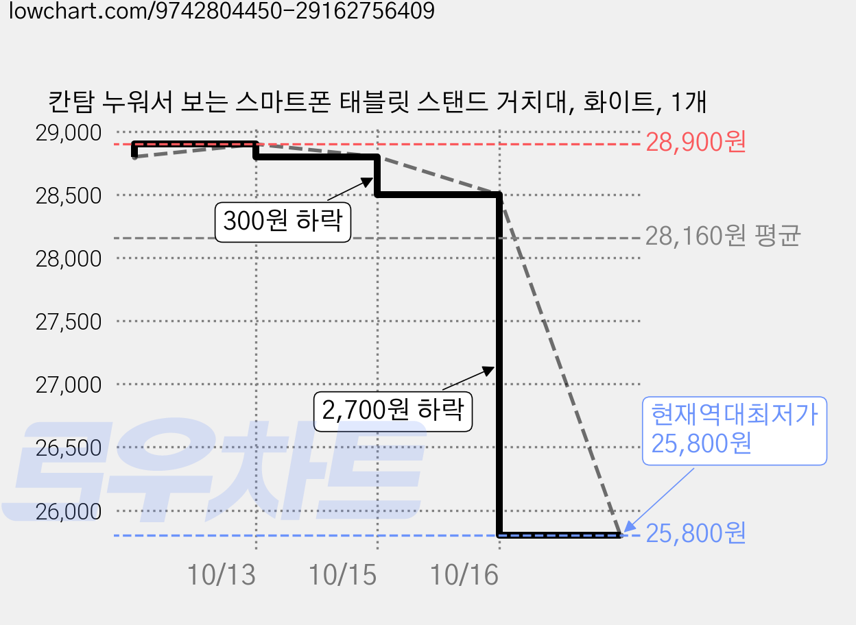 칸탐 누워서 보는 스마트폰 태블릿 스탠드 거치대, 화이트, 1개 가격 변동 차트, 현재가 25,800원, 역대최저가