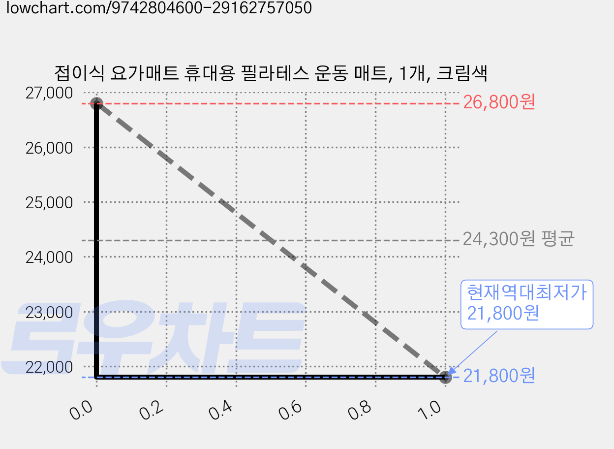 접이식 요가매트 휴대용 필라테스 운동 매트, 1개, 크림색 가격 변동 차트, 현재가 21,800원, 역대최저가