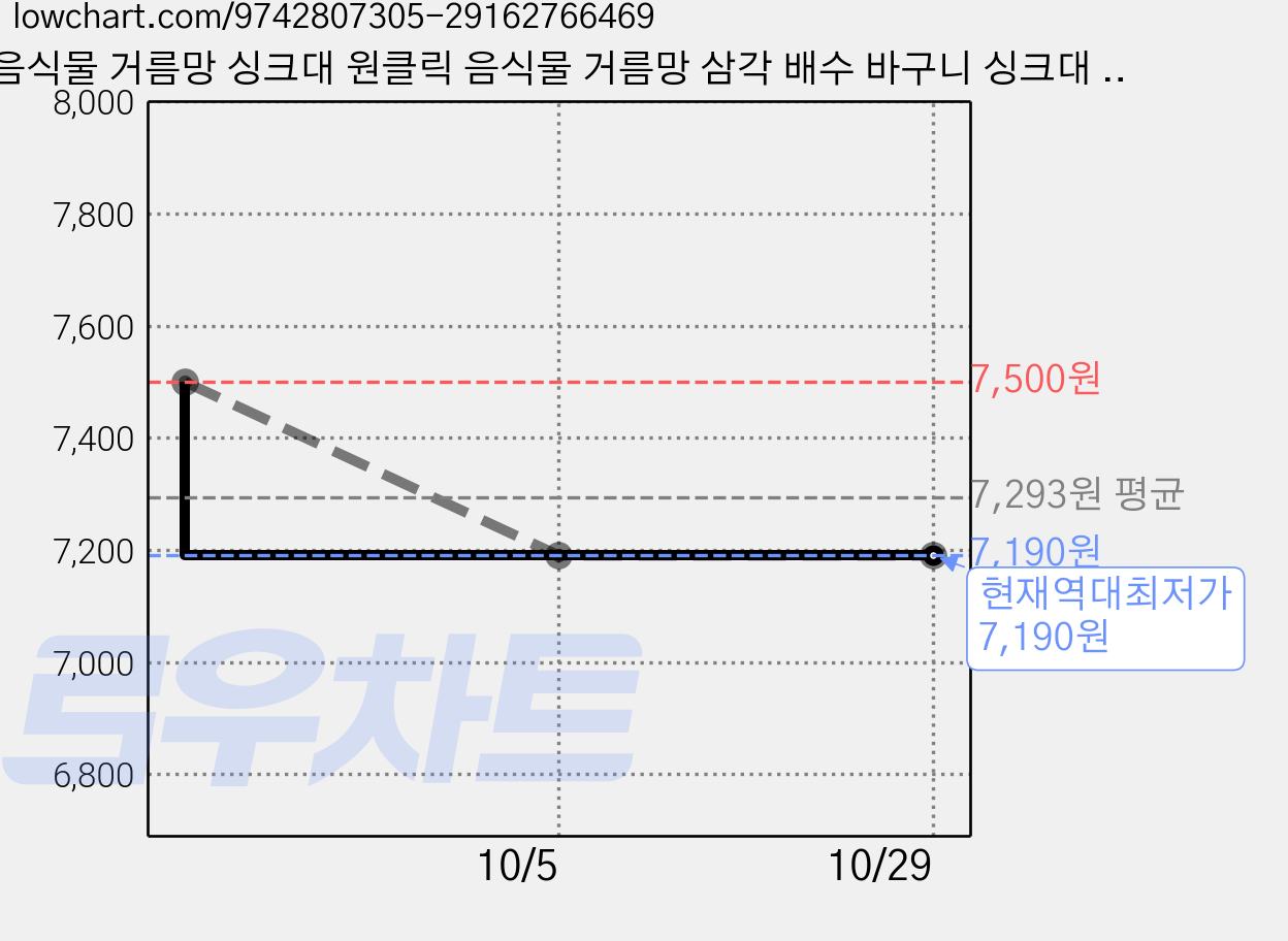 음식물 거름망 싱크대 원클릭 음식물 거름망 삼각 배수 바구니 싱크대 거름망, 그레이, 1개 가격 변동 차트, 현재가 7,190원, 역대최저가