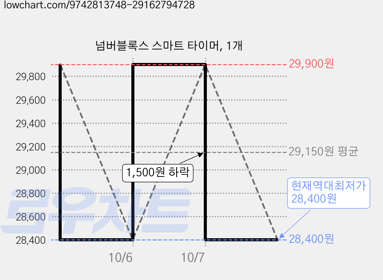 넘버블록스 스마트 타이머, 1개 가격 변동 차트, 현재가 28,400원, 역대최저가