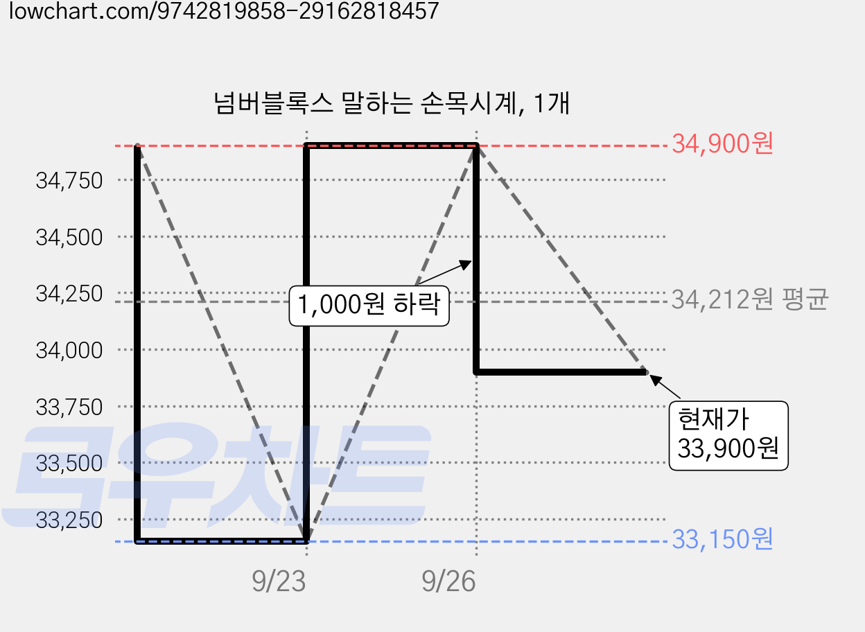넘버블록스 말하는 손목시계, 1개 가격 변동 차트, 현재가 33,900원, 관측 최저가 32,100원