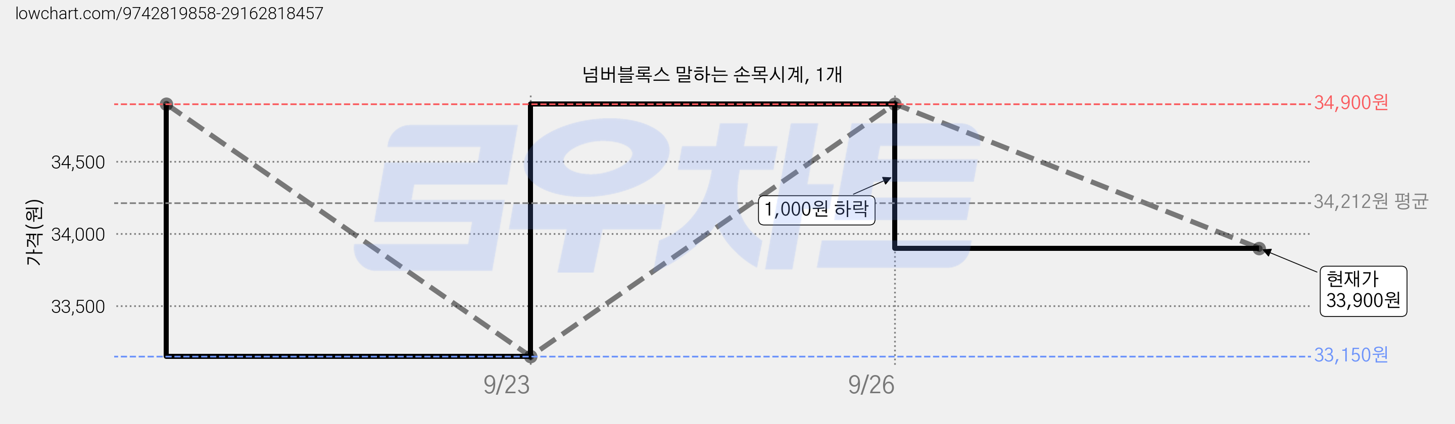 넘버블록스 말하는 손목시계, 1개 가격 변동 차트, 현재가 33,900원, 관측 최저가 32,100원
