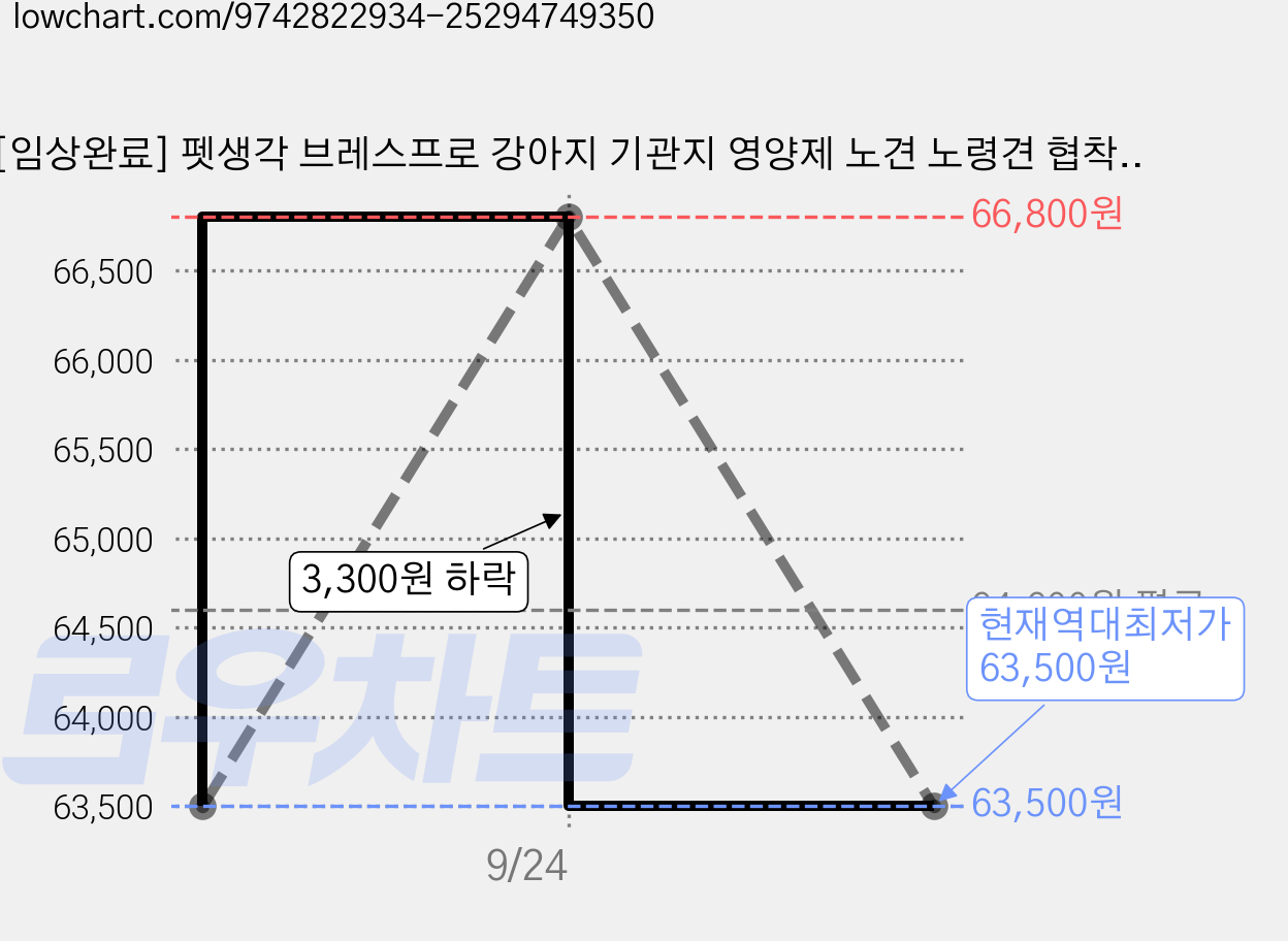 [임상완료] 펫생각 브레스프로 강아지 기관지 영양제 노견 노령견 협착증 면역력 콧물 호흡기 기침 켁켁거림 거위 소리, 2개, 호흡기/기관지, 60정 가격 변동 차트, 현재가 63,500원, 역대최저가