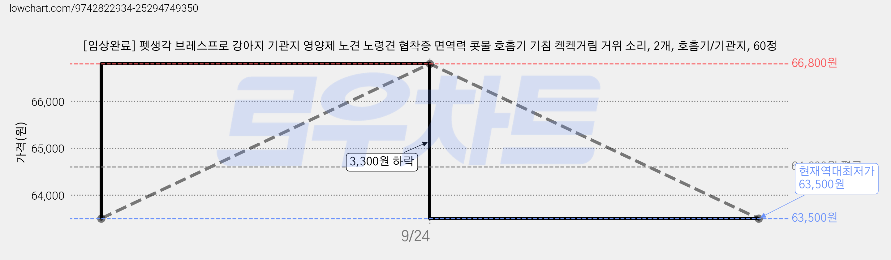 [임상완료] 펫생각 브레스프로 강아지 기관지 영양제 노견 노령견 협착증 면역력 콧물 호흡기 기침 켁켁거림 거위 소리, 2개, 호흡기/기관지, 60정 가격 변동 차트, 현재가 63,500원, 역대최저가