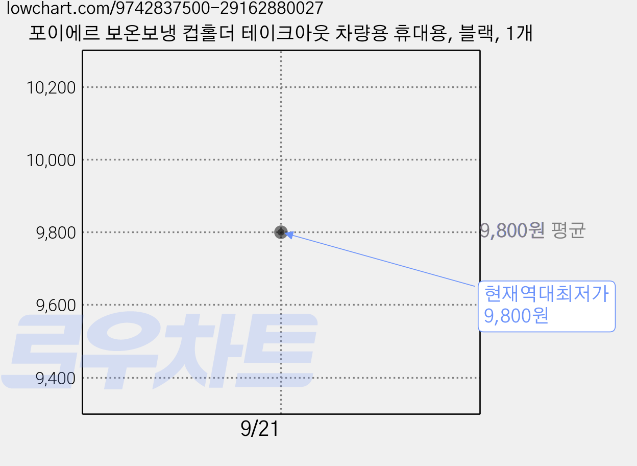 포이에르 보온보냉 컵홀더 테이크아웃 차량용 휴대용, 블랙, 1개 가격 변동 차트, 현재가 9,800원, 역대최저가