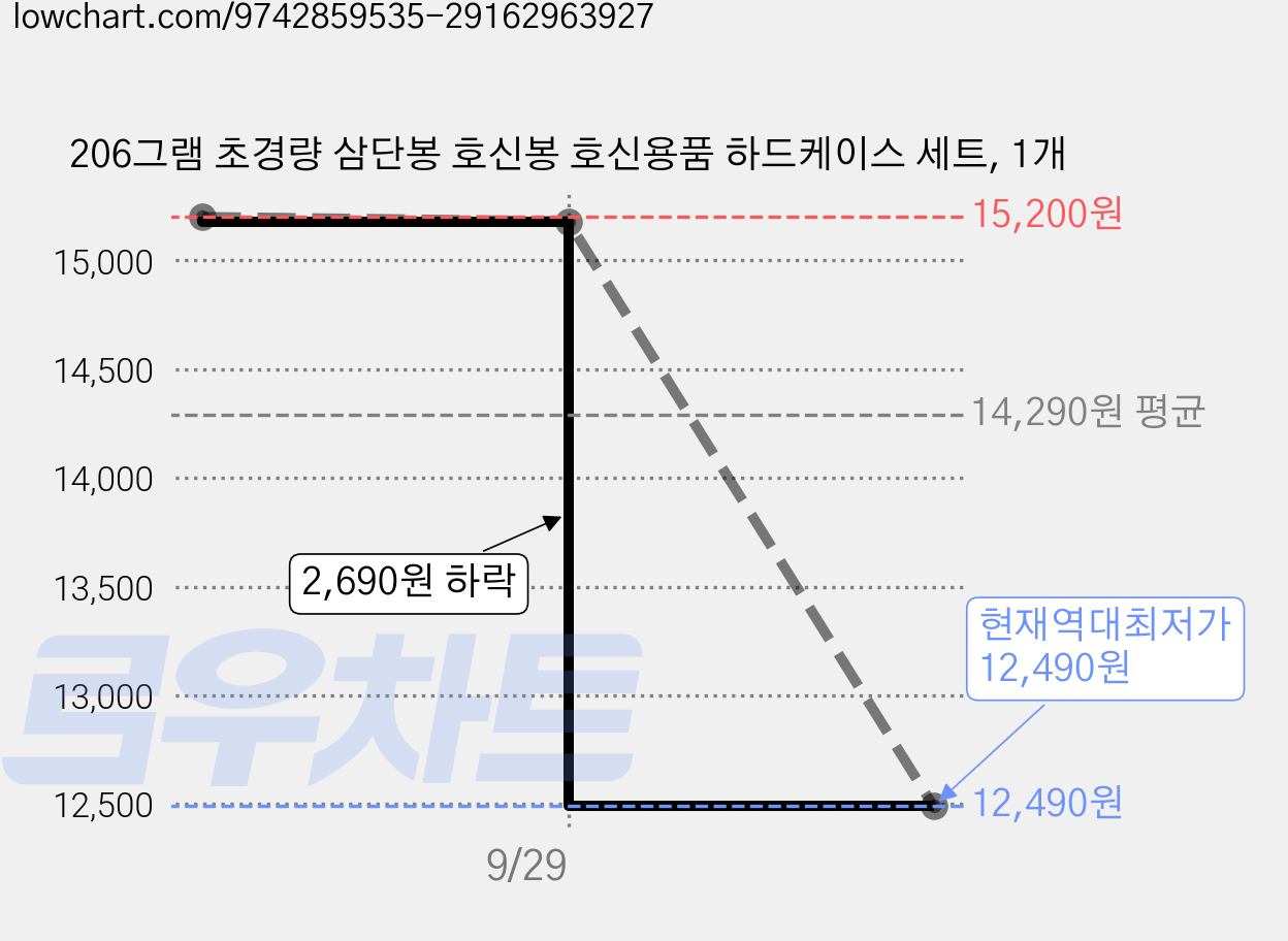 206그램 초경량 삼단봉 호신봉 호신용품 하드케이스 세트, 1개 가격 변동 차트, 현재가 12,490원, 역대최저가
