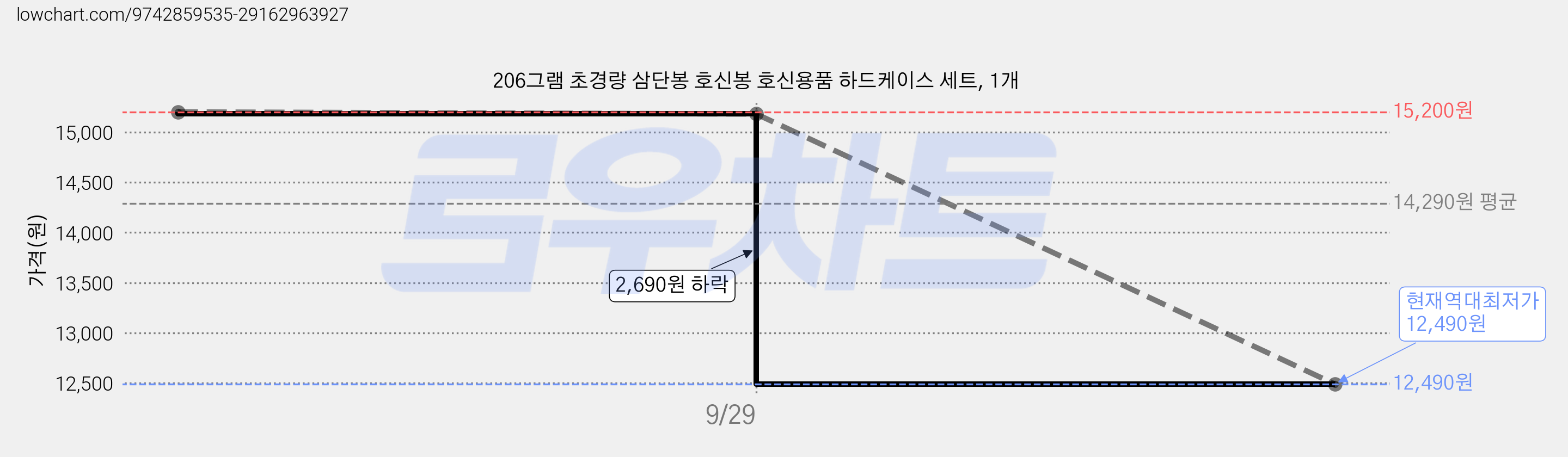 206그램 초경량 삼단봉 호신봉 호신용품 하드케이스 세트, 1개 가격 변동 차트, 현재가 12,490원, 역대최저가