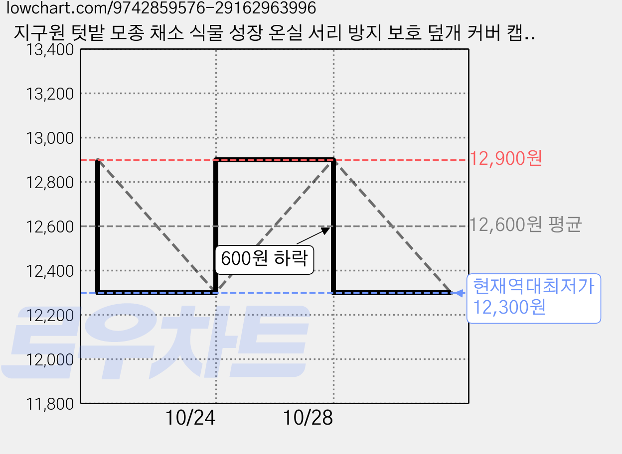 지구원 텃밭 모종 채소 식물 성장 온실 서리 방지 보호 덮개 커버 캡, 150개 가격 변동 차트, 현재가 12,300원, 역대최저가