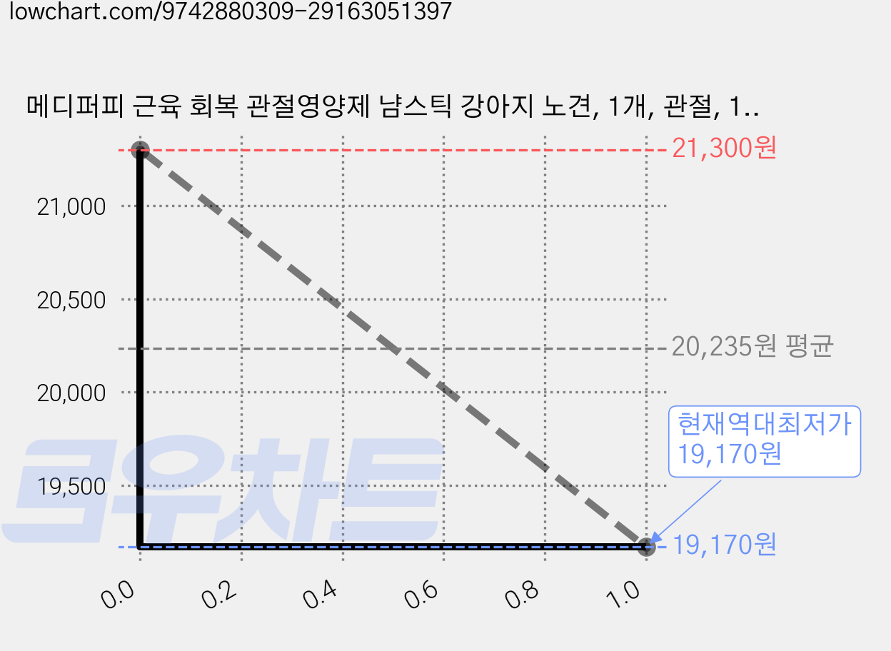 메디퍼피 근육 회복 관절영양제 냠스틱 강아지 노견, 1개, 관절, 150g 가격 변동 차트, 현재가 19,170원, 역대최저가