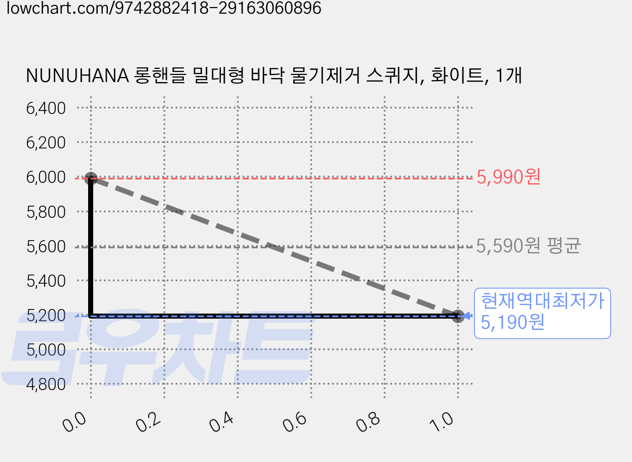NUNUHANA 롱핸들 밀대형 바닥 물기제거 스퀴지, 화이트, 1개 가격 변동 차트, 현재가 5,190원, 역대최저가
