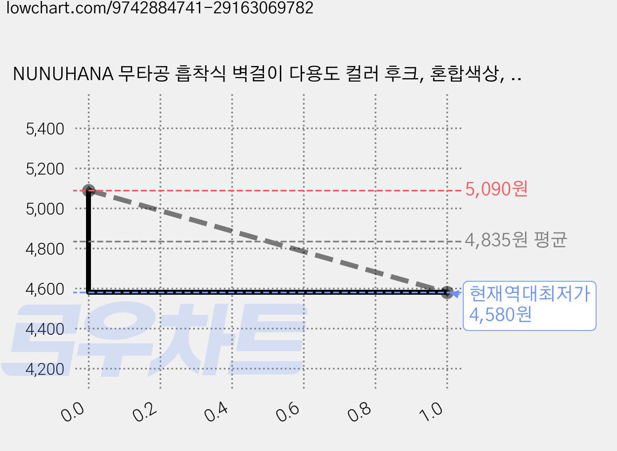 NUNUHANA 무타공 흡착식 벽걸이 다용도 컬러 후크, 혼합색상, 8개 가격 변동 차트, 현재가 4,580원, 역대최저가