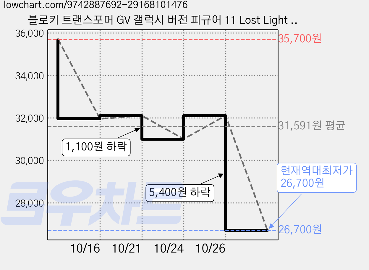 블로키 트랜스포머 GV 갤럭시 버전 피규어 11 Lost Light 랜덤발송, 3개 가격 변동 차트, 현재가 26,700원, 역대최저가