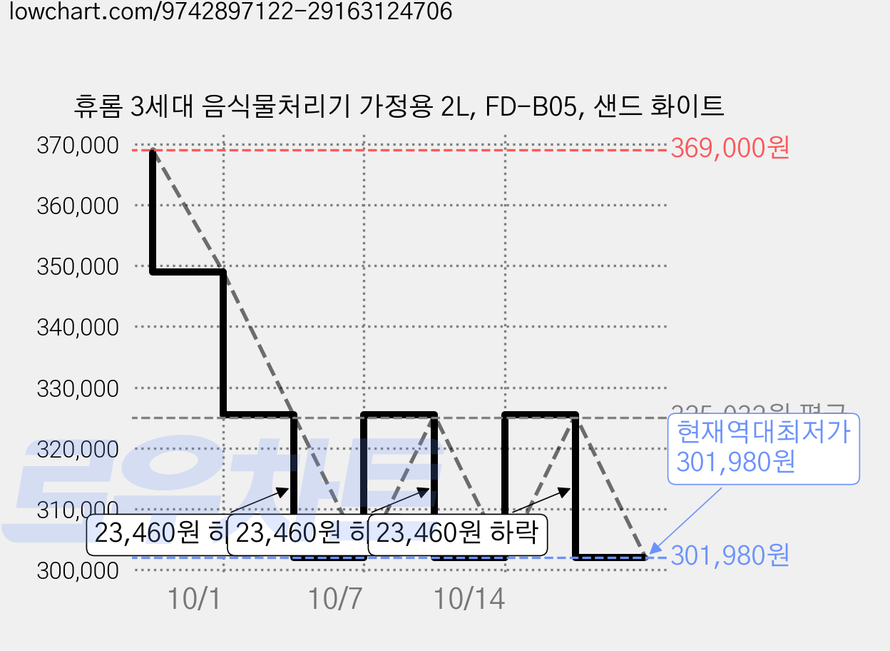 휴롬 3세대 음식물처리기 가정용 2L, FD-B05, 샌드 화이트 가격 변동 차트, 현재가 301,980원, 역대최저가