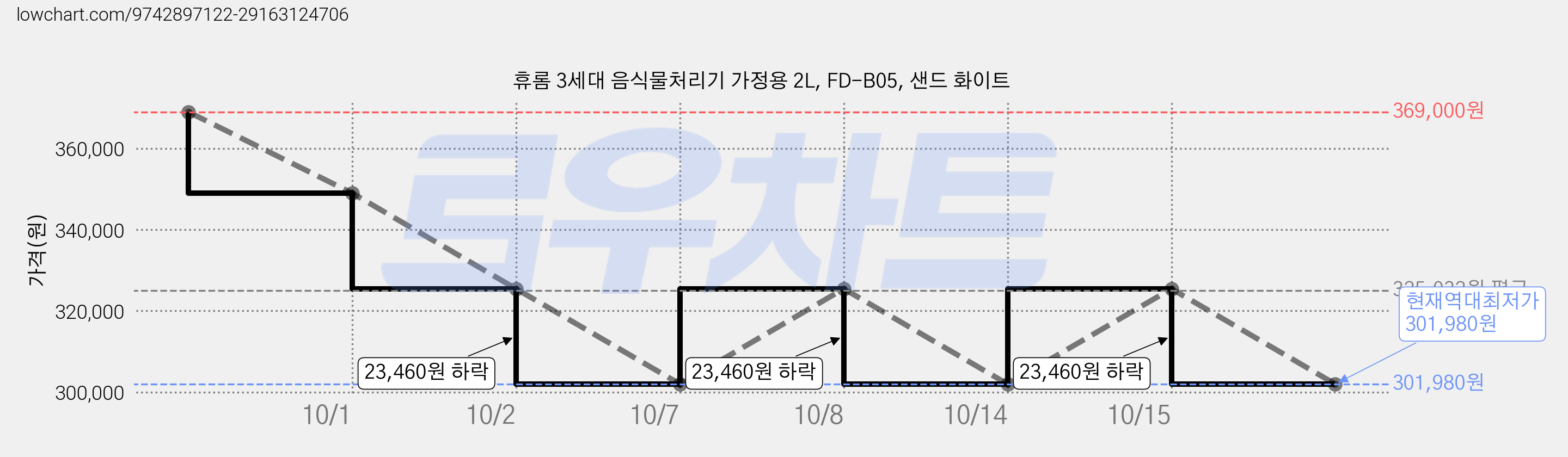 휴롬 3세대 음식물처리기 가정용 2L, FD-B05, 샌드 화이트 가격 변동 차트, 현재가 301,980원, 역대최저가