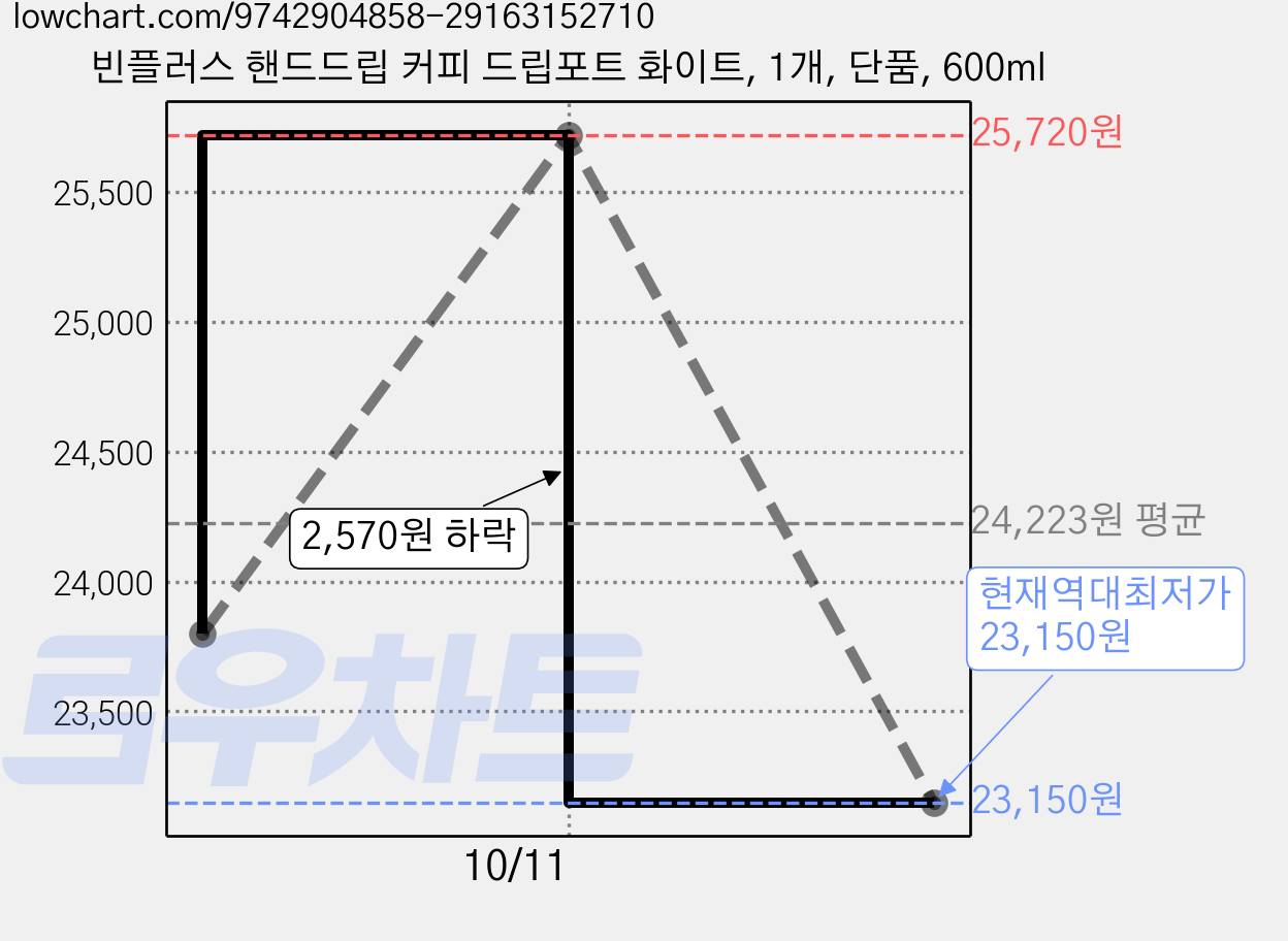 빈플러스 핸드드립 커피 드립포트 화이트, 1개, 단품, 600ml 가격 변동 차트, 현재가 23,150원, 역대최저가