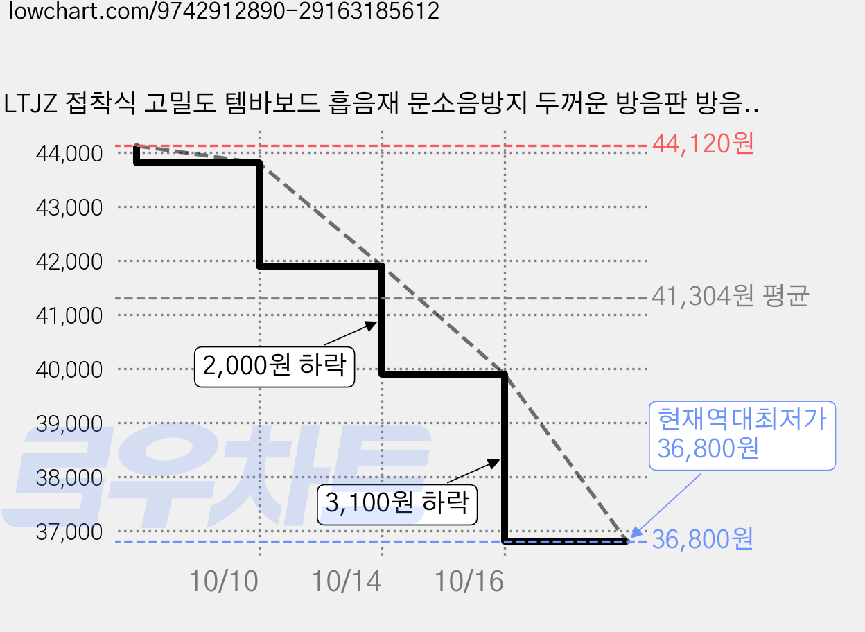 LTJZ 접착식 고밀도 템바보드 흡음재 문소음방지 두꺼운 방음판 방음패드 현관문 실내벽 거실 홈테리어, 8개, 그레이 우드 가격 변동 차트, 현재가 36,800원, 역대최저가