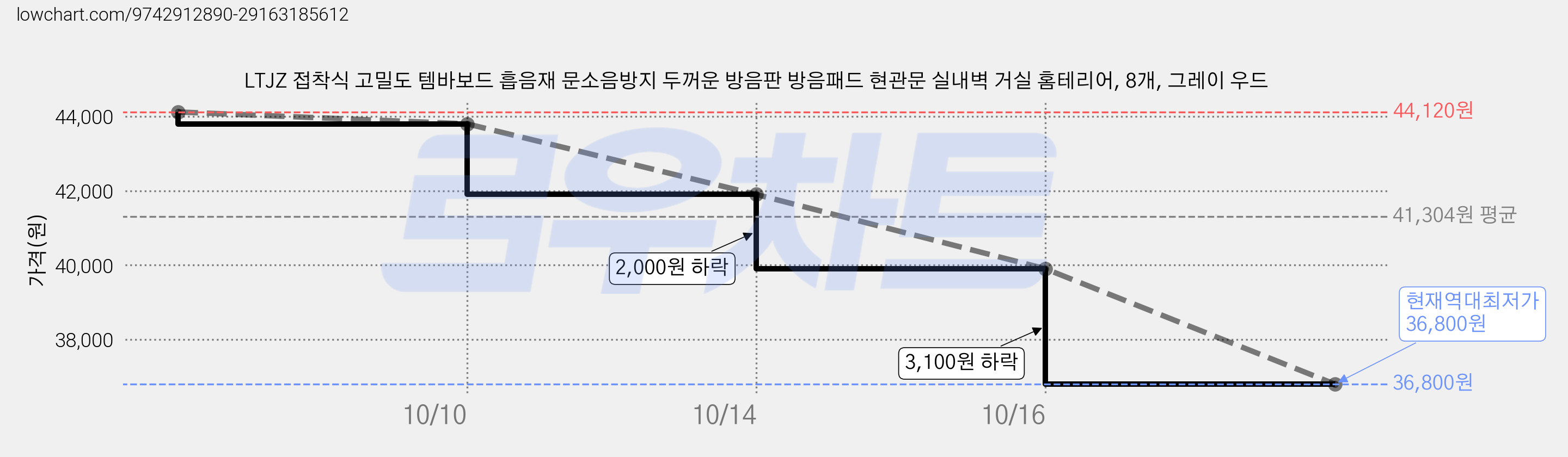 LTJZ 접착식 고밀도 템바보드 흡음재 문소음방지 두꺼운 방음판 방음패드 현관문 실내벽 거실 홈테리어, 8개, 그레이 우드 가격 변동 차트, 현재가 36,800원, 역대최저가