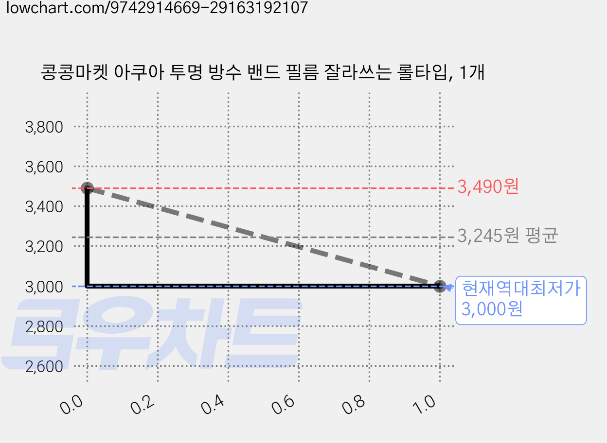 콩콩마켓 아쿠아 투명 방수 밴드 필름 잘라쓰는 롤타입, 1개 가격 변동 차트, 현재가 3,000원, 역대최저가