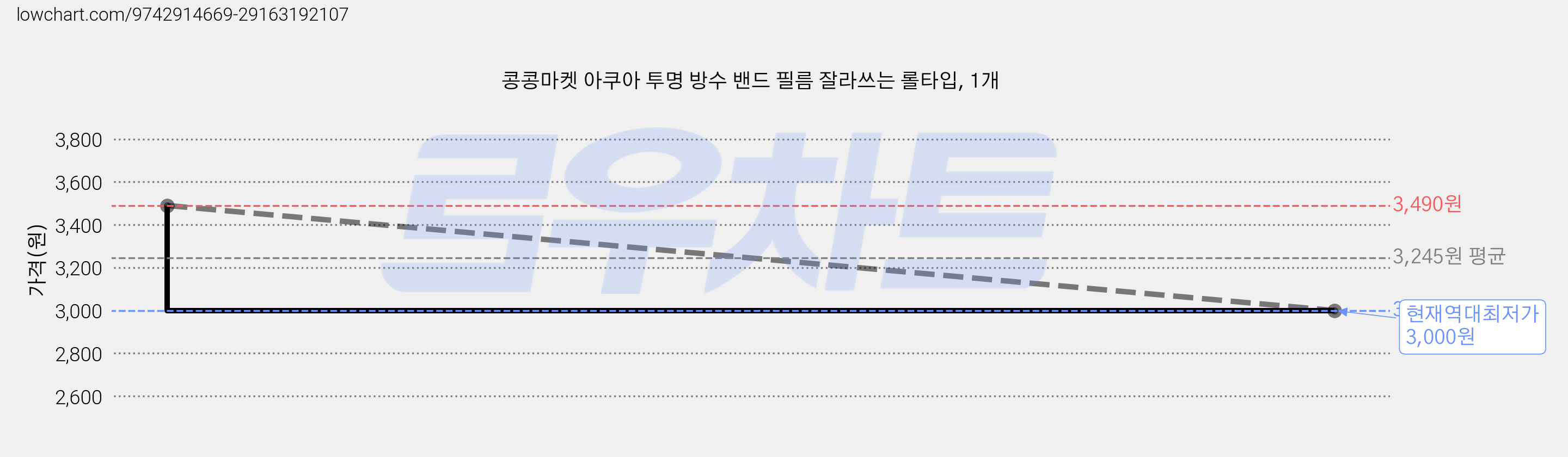 콩콩마켓 아쿠아 투명 방수 밴드 필름 잘라쓰는 롤타입, 1개 가격 변동 차트, 현재가 3,000원, 역대최저가