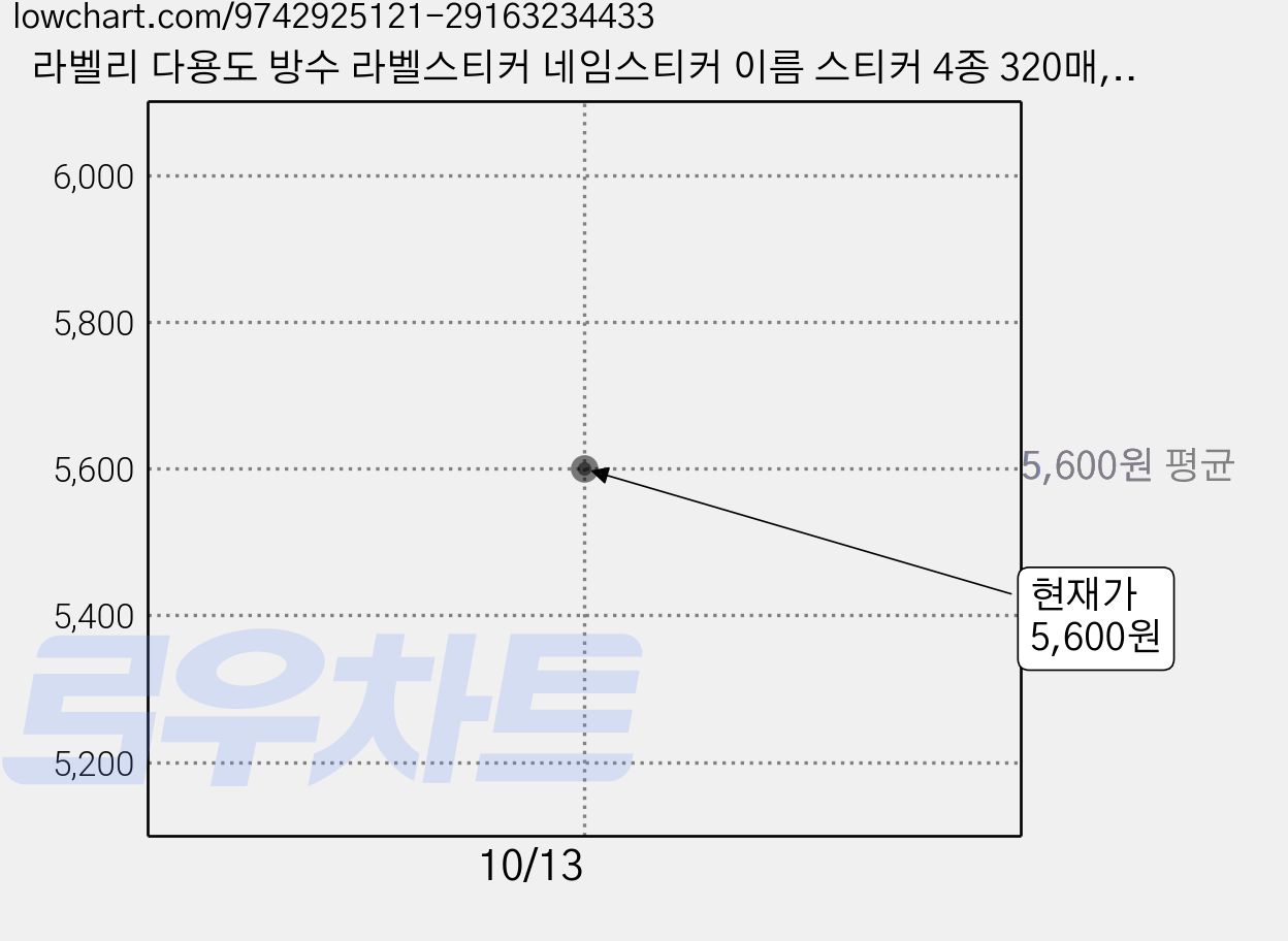 라벨리 다용도 방수 라벨스티커 네임스티커 이름 스티커 4종 320매, 1개, 1개입 가격 변동 차트, 현재가 5,600원