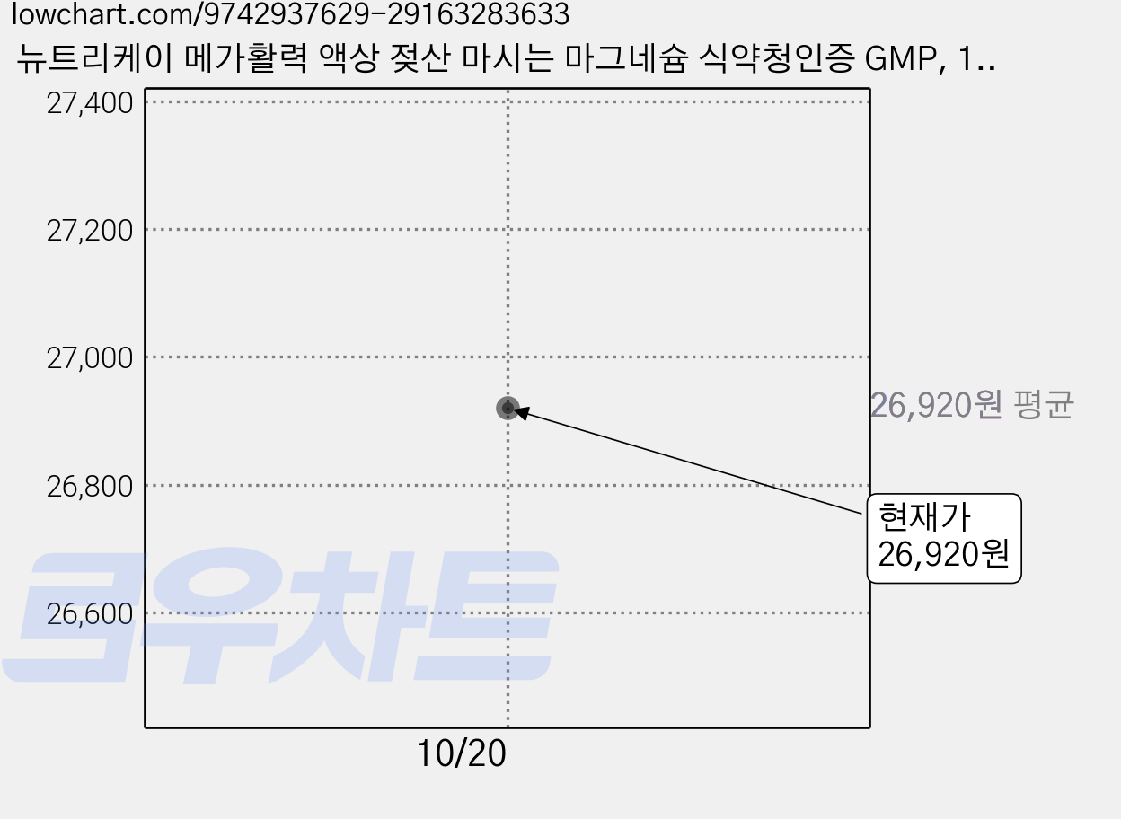 뉴트리케이 메가활력 액상 젖산 마시는 마그네슘 식약청인증 GMP, 1박스, 14회분 가격 변동 차트, 현재가 26,920원