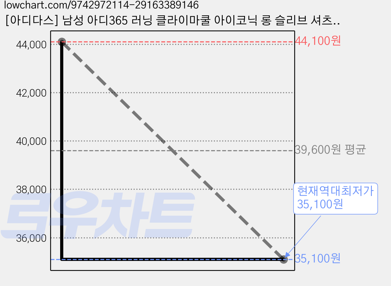 [아디다스] 남성 아디365 러닝 클라이마쿨 아이코닉 롱 슬리브 셔츠 KR8311 아디다스 긴팔 티 남성 긴팔 티 시원한 긴팔 티 공용 트레이닝 긴팔 티 편안한 긴팔 티 가격 변동 차트, 현재가 35,100원, 역대최저가
