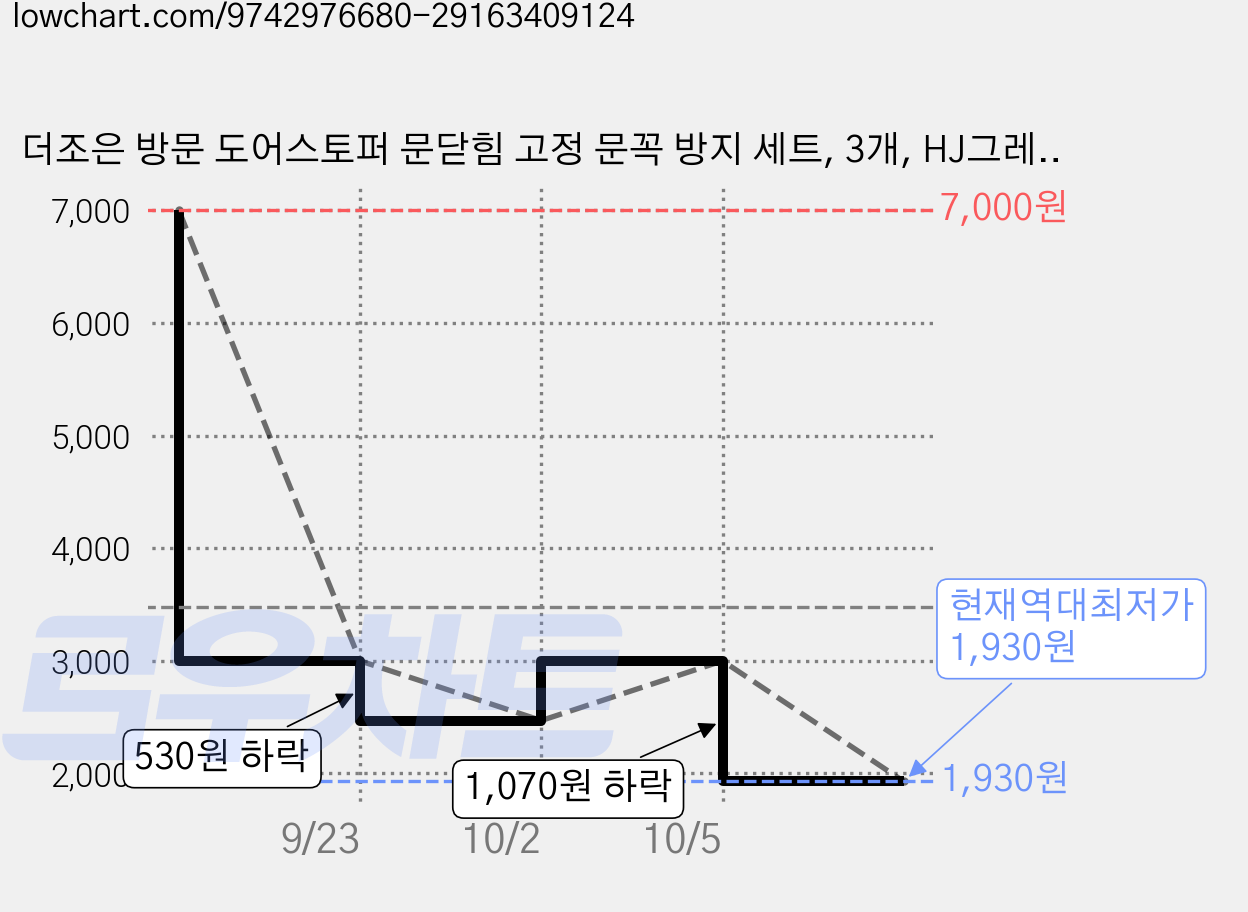 더조은 방문 도어스토퍼 문닫힘 고정 문꼭 방지 세트, 3개, HJ그레이 가격 변동 차트, 현재가 1,930원, 역대최저가