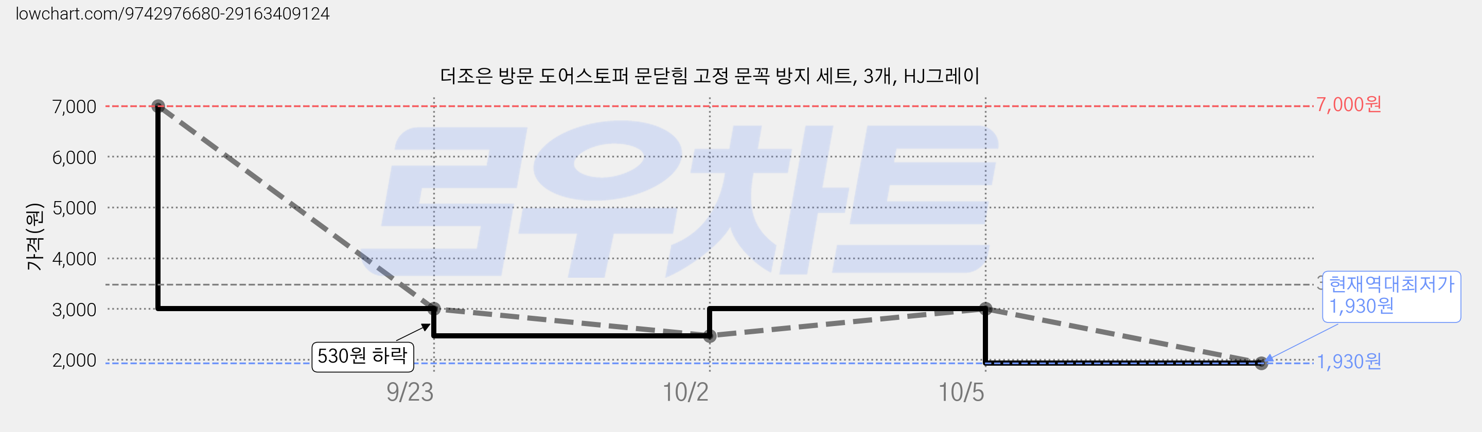 더조은 방문 도어스토퍼 문닫힘 고정 문꼭 방지 세트, 3개, HJ그레이 가격 변동 차트, 현재가 1,930원, 역대최저가