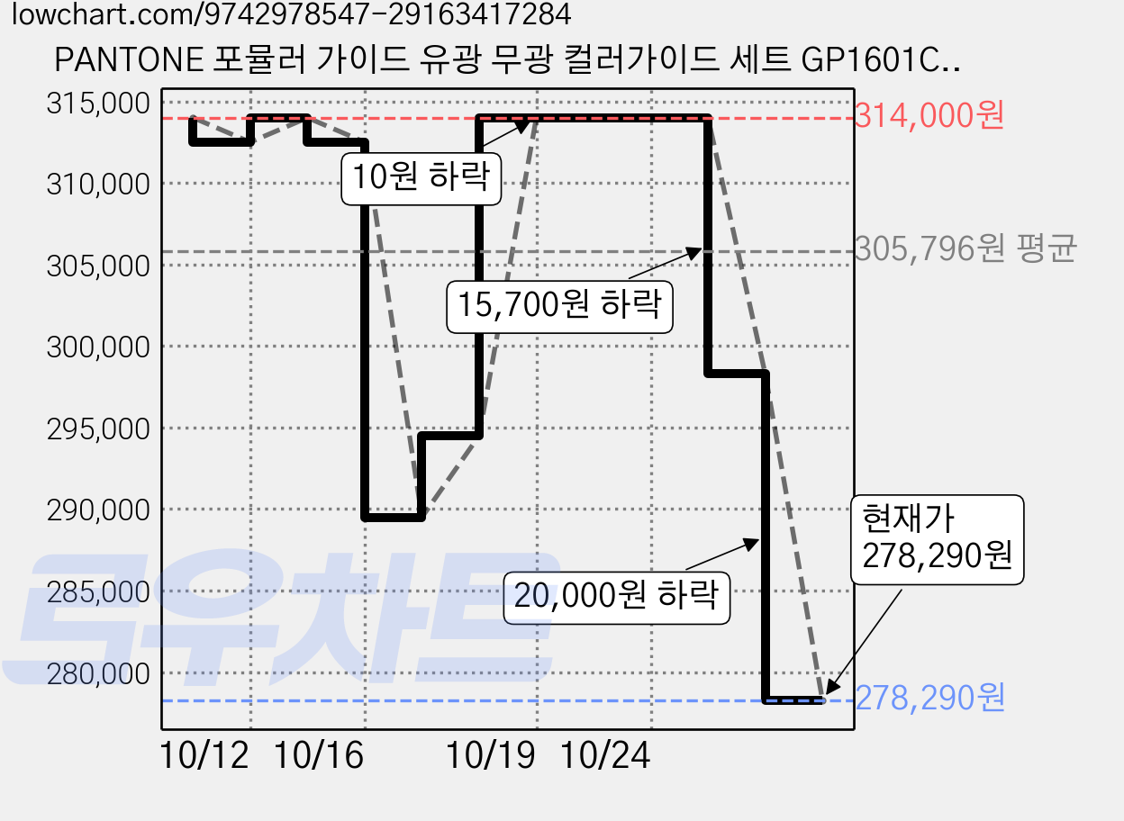 PANTONE 포뮬러 가이드 유광 무광 컬러가이드 세트 GP1601C, 1세트 가격 변동 차트, 현재가 278,290원, 관측 최저가 271,500원