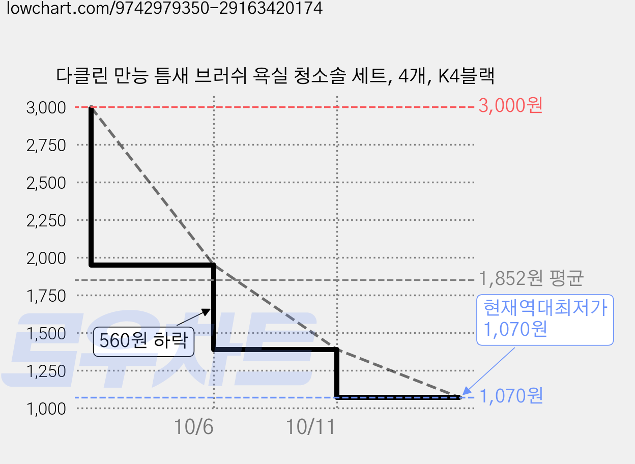 다클린 만능 틈새 브러쉬 욕실 청소솔 세트, 4개, K4블랙 가격 변동 차트, 현재가 1,070원, 역대최저가