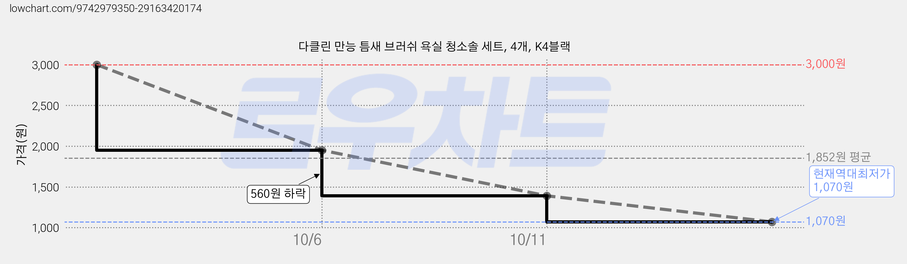 다클린 만능 틈새 브러쉬 욕실 청소솔 세트, 4개, K4블랙 가격 변동 차트, 현재가 1,070원, 역대최저가