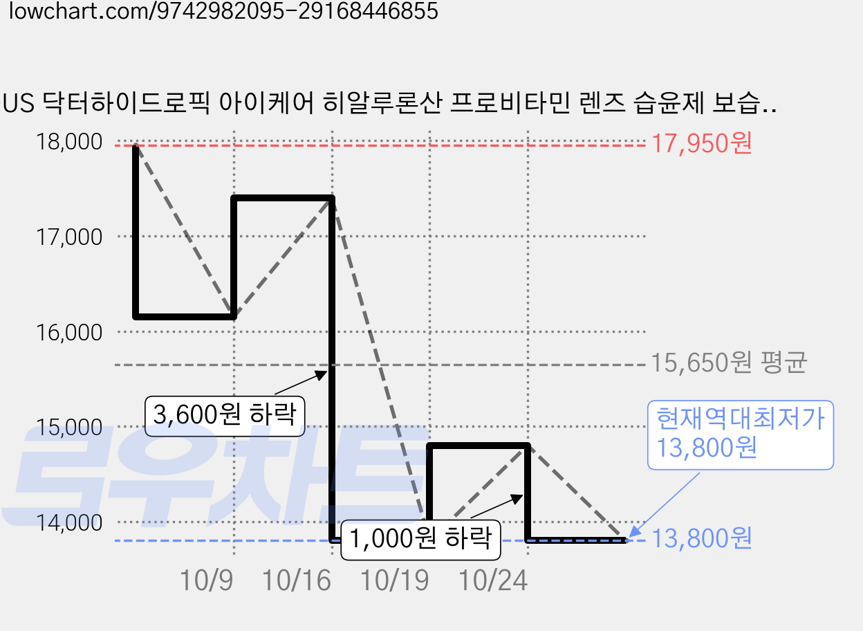 OUS 닥터하이드로픽 아이케어 히알루론산 프로비타민 렌즈 습윤제 보습액 15ml, 3개, 1개입 가격 변동 차트, 현재가 13,800원, 역대최저가