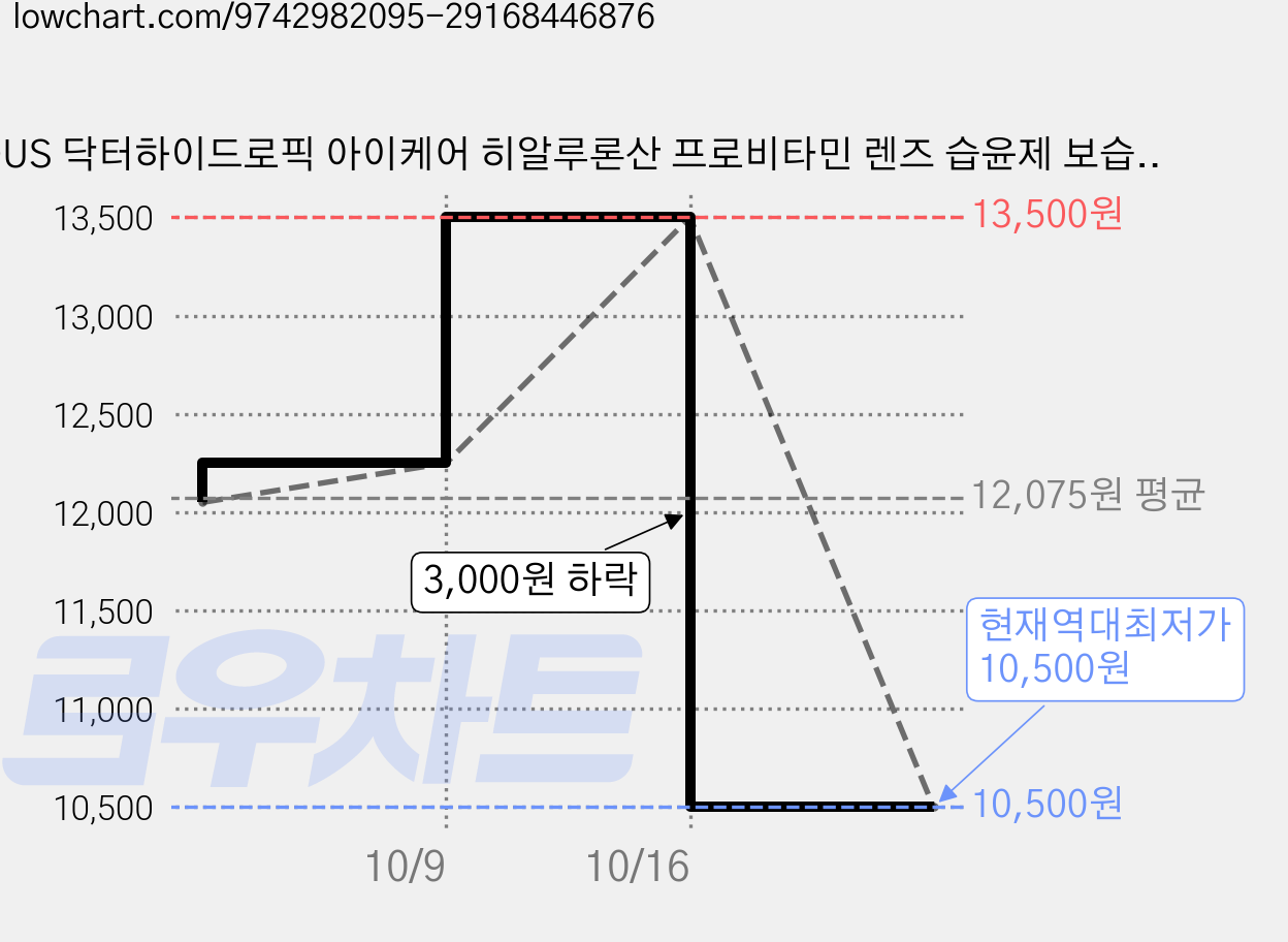 OUS 닥터하이드로픽 아이케어 히알루론산 프로비타민 렌즈 습윤제 보습액 15ml, 2개, 1개입 가격 변동 차트, 현재가 10,500원, 역대최저가
