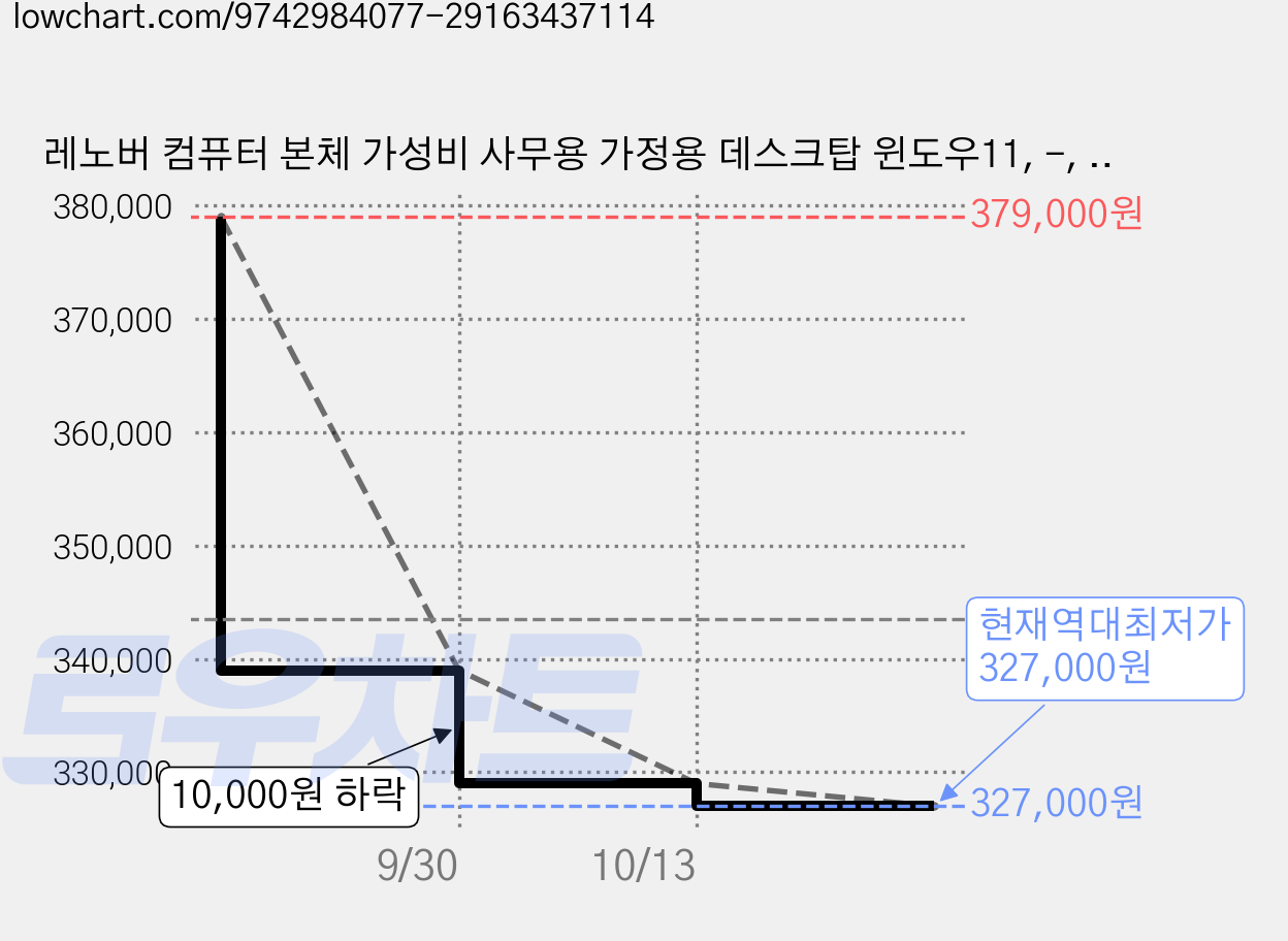 레노버 컴퓨터 본체 가성비 사무용 가정용 데스크탑 윈도우11, -, WIN11 Pro, 256GB, 8GB, 블랙 가격 변동 차트, 현재가 327,000원, 역대최저가