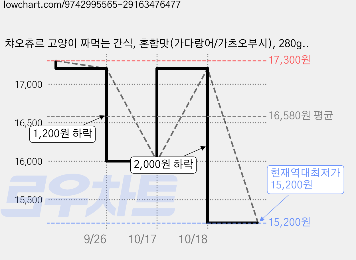 챠오츄르 고양이 짜먹는 간식, 혼합맛(가다랑어/가츠오부시), 280g, 2개 가격 변동 차트, 현재가 15,200원, 역대최저가