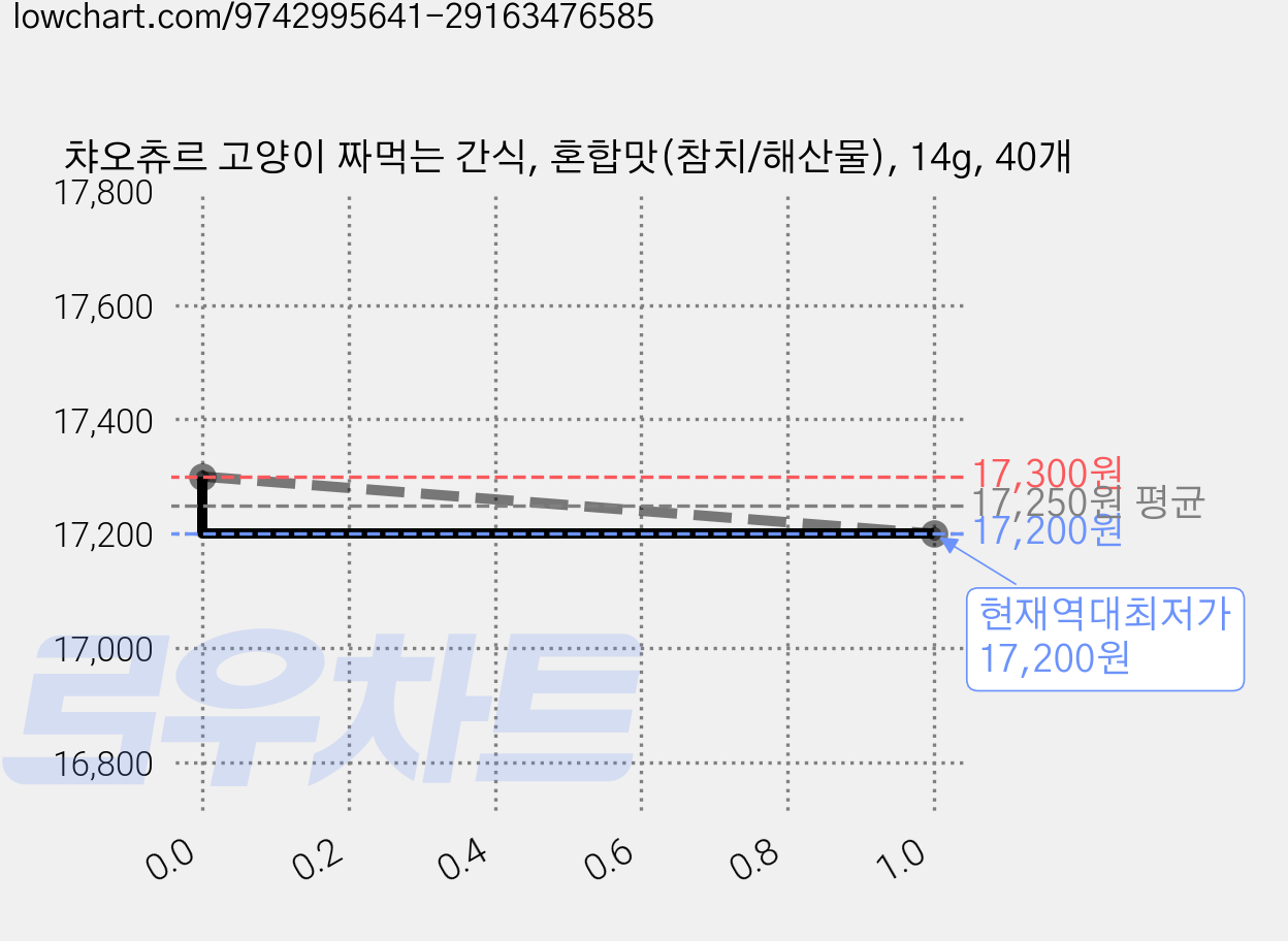 챠오츄르 고양이 짜먹는 간식, 혼합맛(참치/해산물), 14g, 40개 가격 변동 차트, 현재가 17,200원, 역대최저가