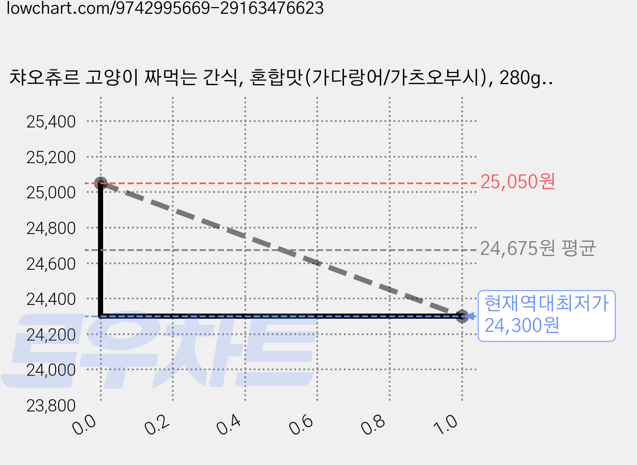 챠오츄르 고양이 짜먹는 간식, 혼합맛(가다랑어/가츠오부시), 280g, 3개 가격 변동 차트, 현재가 24,300원, 역대최저가